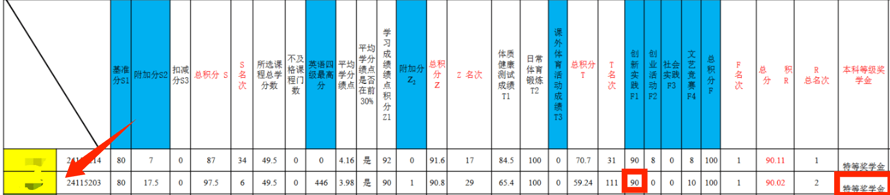 实验室成员综测表：F1 创新实践加分 90，获特等奖学金